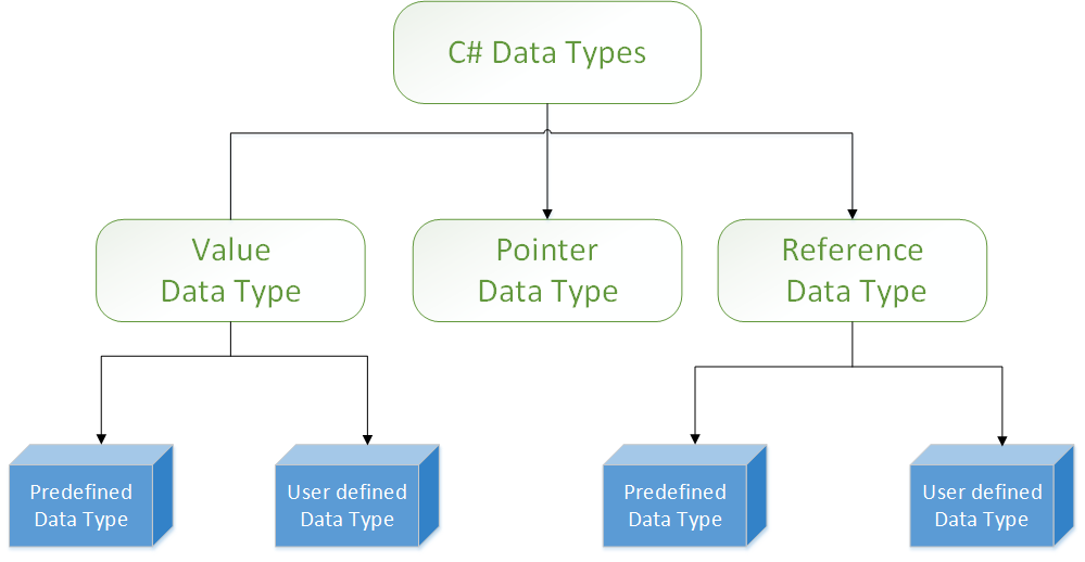 CS Data Types | C# Programming | Course | UK Academe